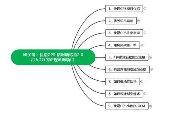 快递CPS 陪跑训练营2.0：月入2万的正规蓝海项目插图1