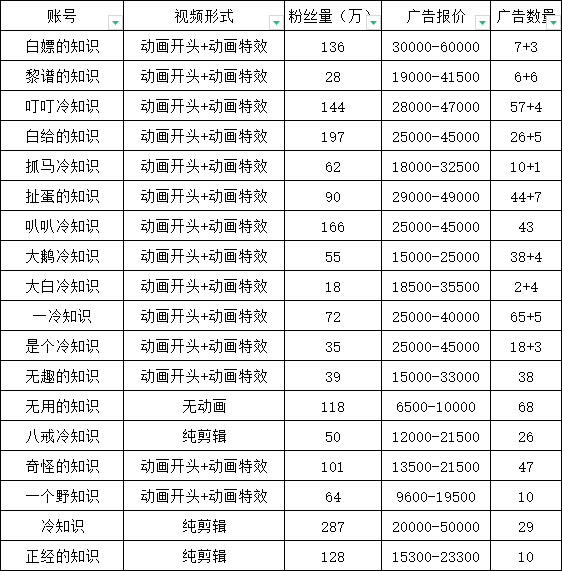 抖音短视频百万粉快速启动计划-冷知识快速涨粉变现玩法插图1